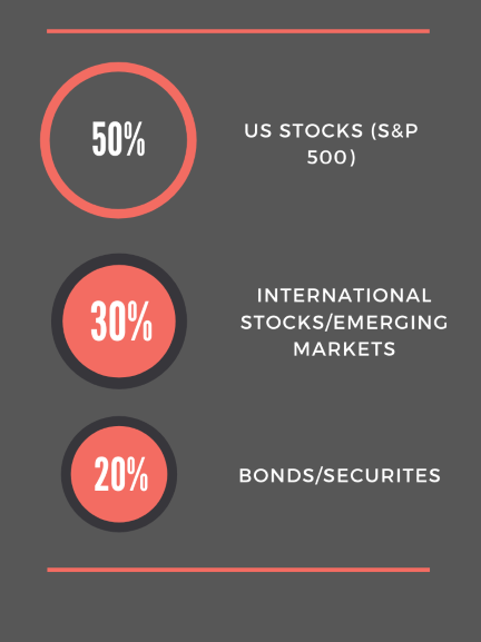 A visual representation of how you can divide your investment portfolio as you start investing