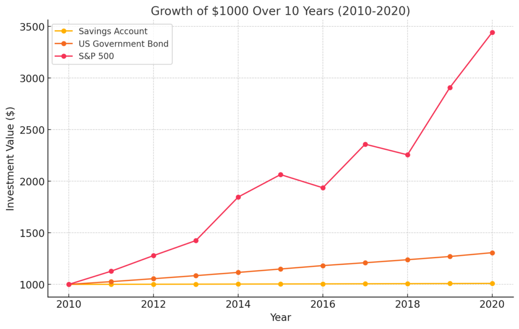 Investing comparison (S&P 500, Savings Account and Bonds).