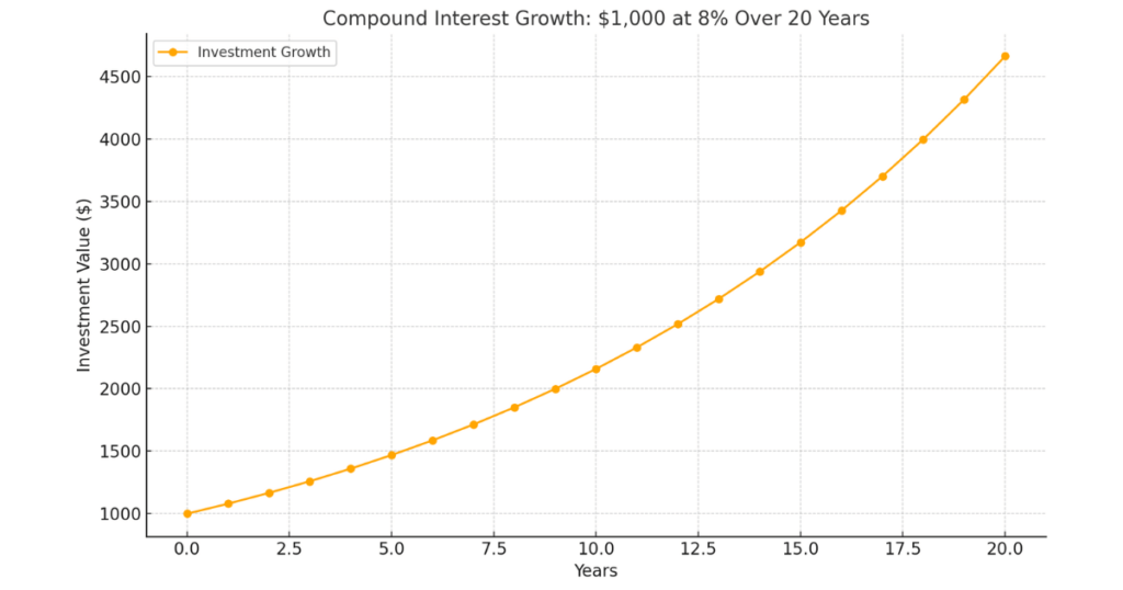 Graph showing the effects of compound interest on an investment of $1000 over 20 years. 